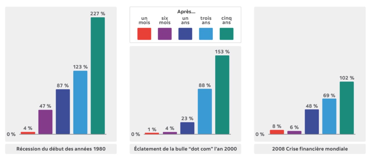Croissance après un repli : Ce diagramme illustre la reprise des marchés boursiers, même après de sévères corrections. Le diagramme présente la reprise moyenne des marchés boursiers canadiens pour les années 1 à 5 suivant la récession du début des années 80, l’éclatement de la bulle des .com en 2000 et la crise financière mondiale de 2008. 
