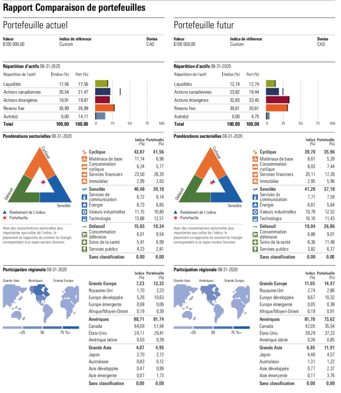 L’outil d’analyse des portefeuilles : Ce tableau est un rapport généré par un conseiller Scotia pour un client qui détient déjà un portefeuille de placement ailleurs, mais qui a demandé un deuxième avis à la Banque Scotia. Le rapport analyse la répartition actuelle des actifs, la répartition par secteur et l’exposition régionale, et présente des recommandations de rechange pour chaque facteur que votre conseiller sera heureux d’aborder avec vous dans le cadre de vos entretiens Conseils+.