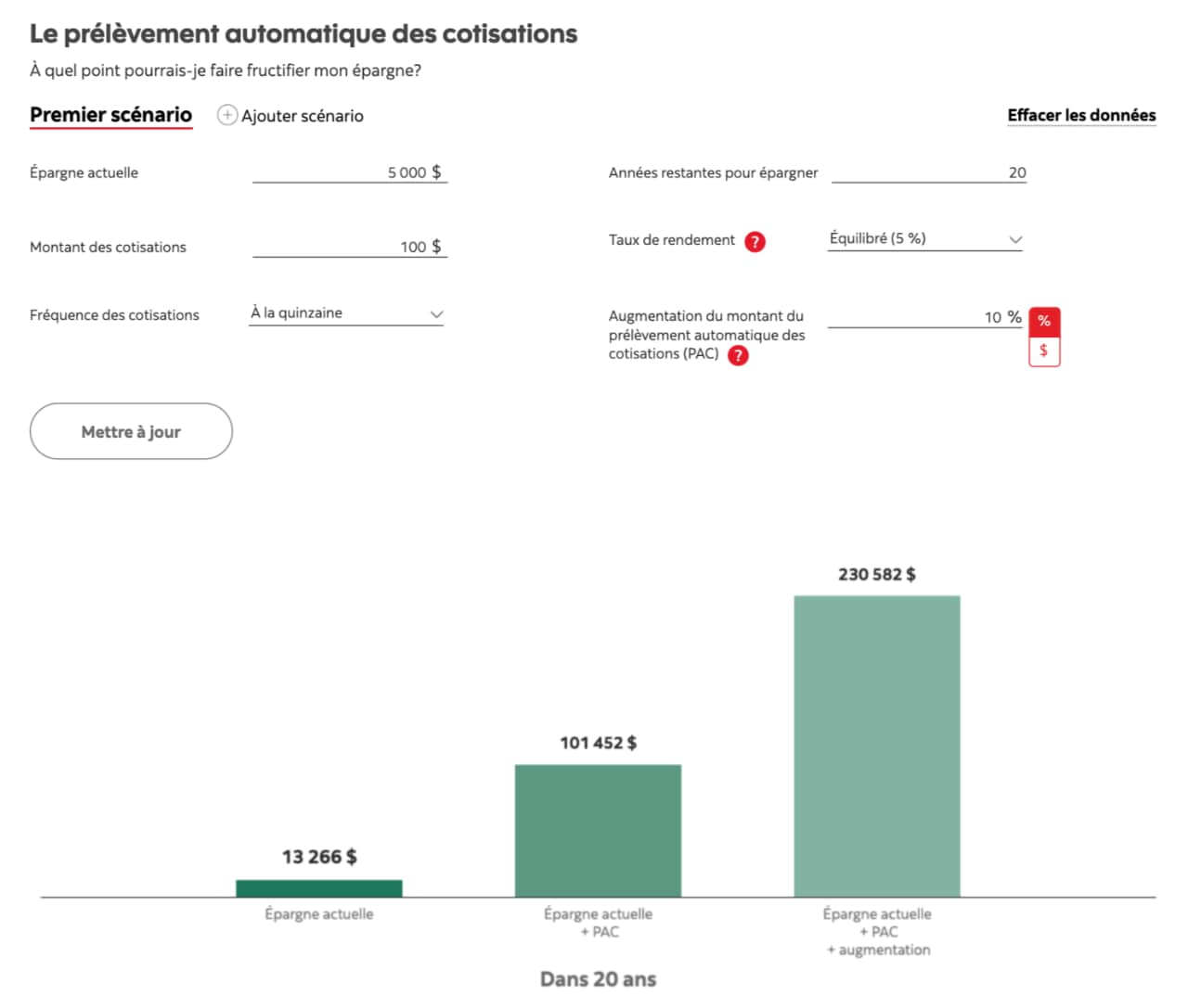 Les petites cotisations se traduisent par de gros gains : Ce diagramme montre les gains réalisés lorsqu’un client verse des cotisations préautorisées à un fonds de placements de manière assidue au fil des ans. Dans cet exemple, le client a commencé avec 5000 $, verse une cotisation de 100 $ par mois et investit son argent dans un portefeuille équilibré dont le rendement moyen est de 5 %. Si le client augmente ses cotisations de seulement 10 % par année sur 20 ans, le fonds aura une valeur de plus de 230 000 $.
