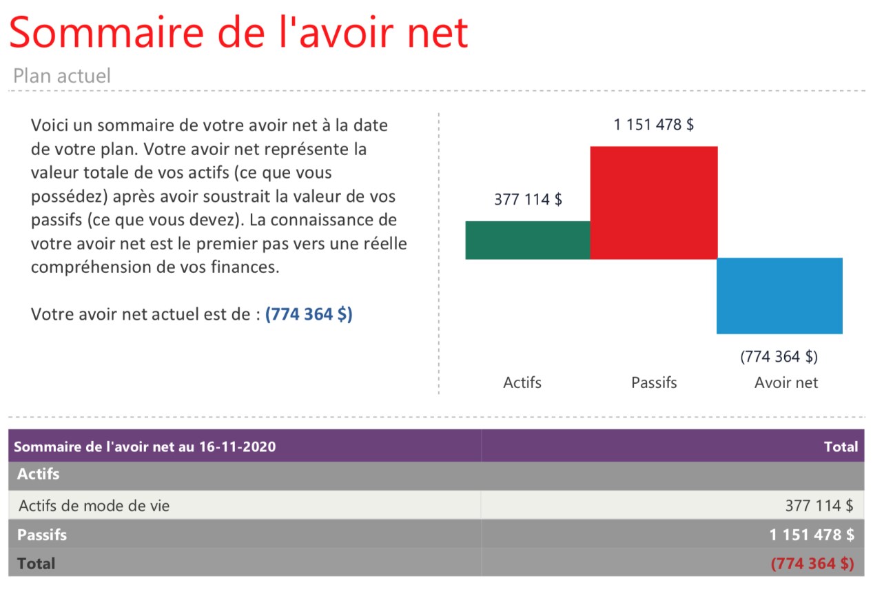 Le Sommaire de votre valeur nette : Cet exemple de page d’un rapport de Conseils+ présente le sommaire de la valeur nette du client, répartie entre les actifs et passifs, puis ventilée par catégories d’actifs et de passifs.